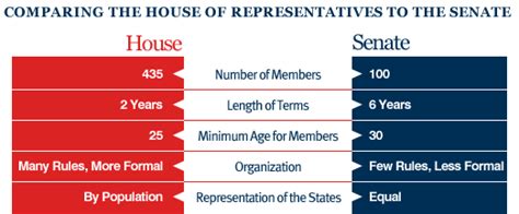 3 ways the senate and house of reps are different
